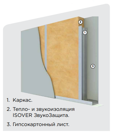 Isover Звукозащита